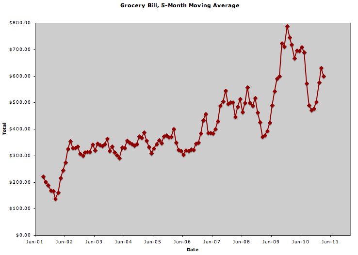 Graph of Grocery Bill