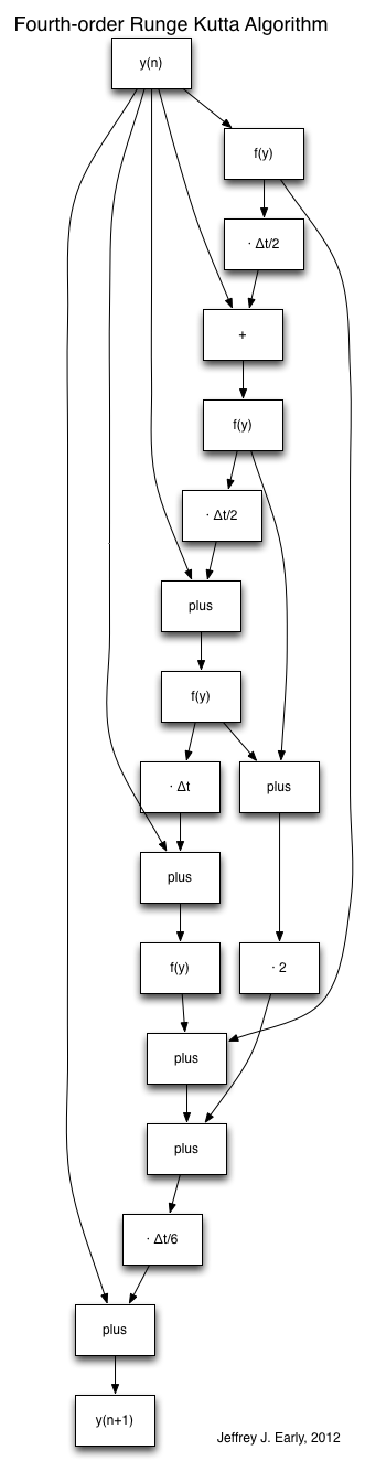 RungeKutta4 Graph