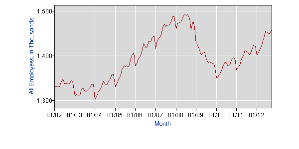 October 2012 Seattle area employment